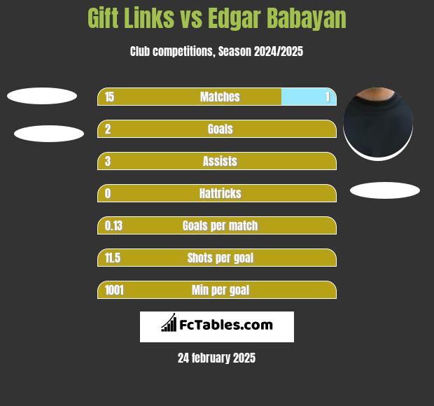 Gift Links vs Edgar Babayan h2h player stats