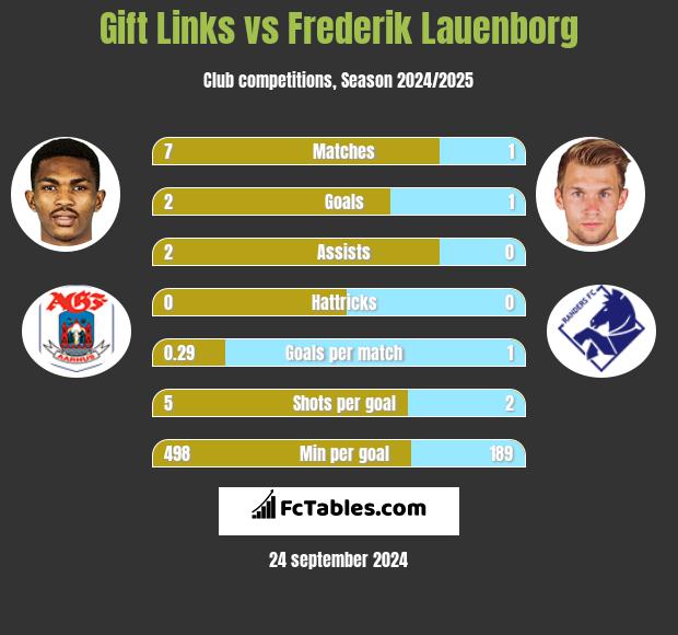 Gift Links vs Frederik Lauenborg h2h player stats