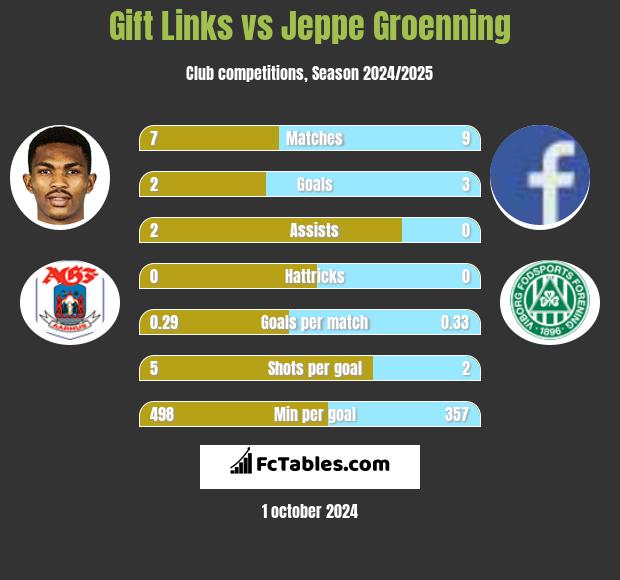 Gift Links vs Jeppe Groenning h2h player stats