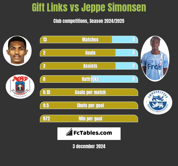 Gift Links vs Jeppe Simonsen h2h player stats