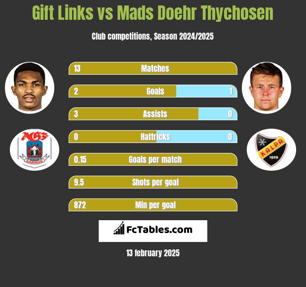 Gift Links vs Mads Doehr Thychosen h2h player stats