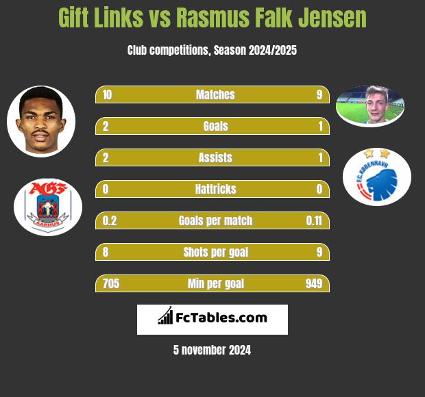 Gift Links vs Rasmus Falk Jensen h2h player stats