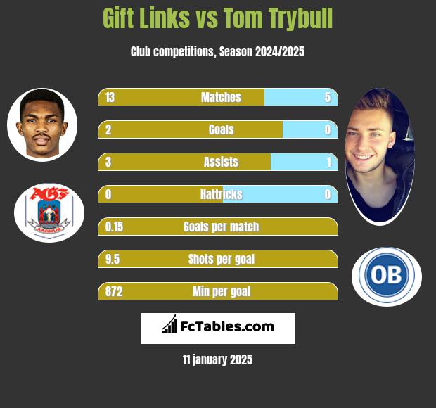 Gift Links vs Tom Trybull h2h player stats