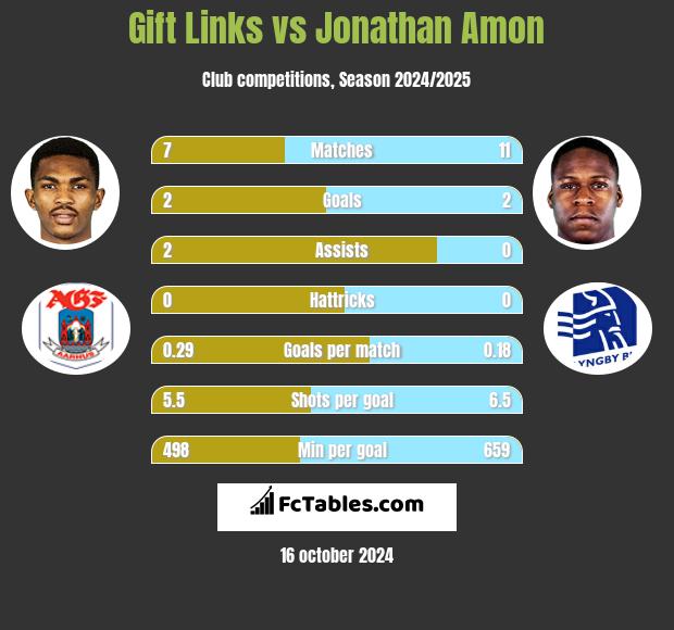 Gift Links vs Jonathan Amon h2h player stats