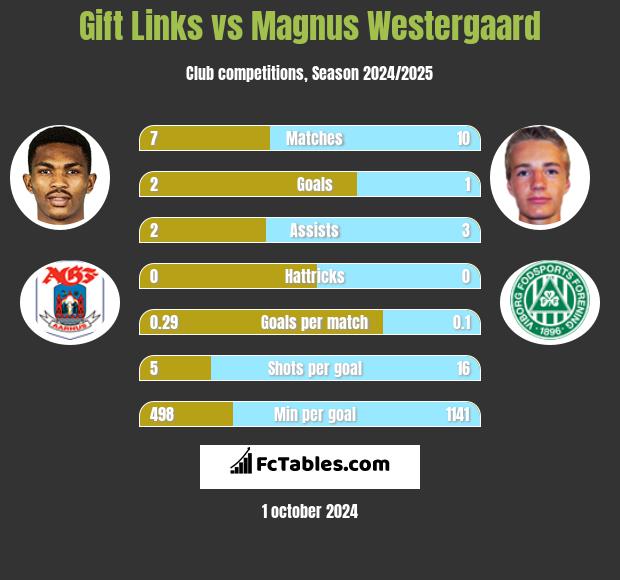 Gift Links vs Magnus Westergaard h2h player stats