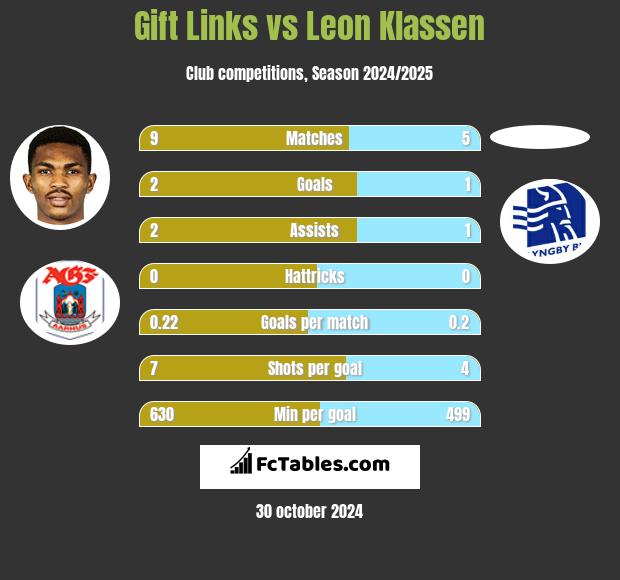 Gift Links vs Leon Klassen h2h player stats