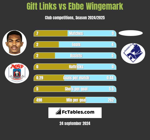 Gift Links vs Ebbe Wingemark h2h player stats