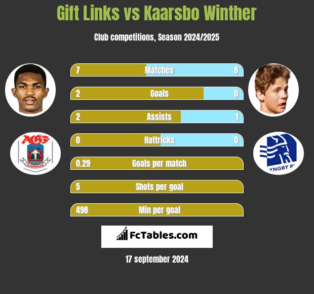 Gift Links vs Kaarsbo Winther h2h player stats