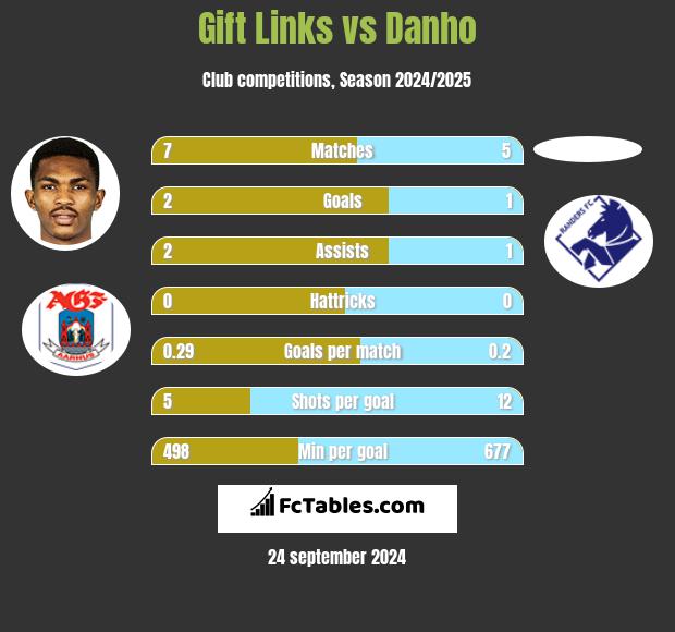 Gift Links vs Danho h2h player stats