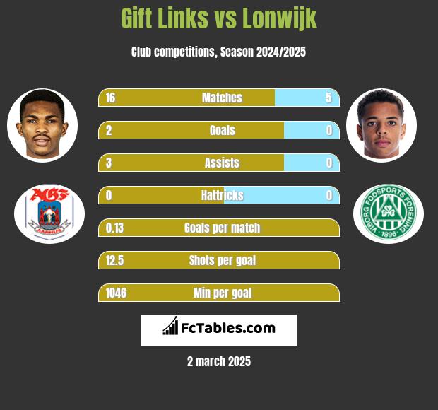 Gift Links vs Lonwijk h2h player stats