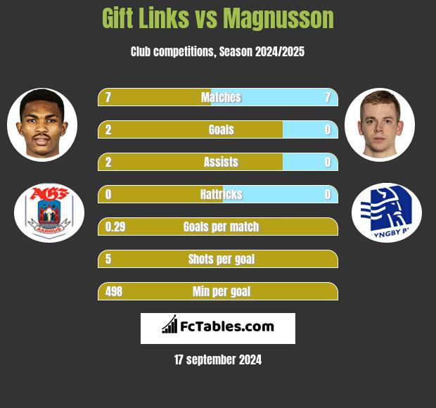 Gift Links vs Magnusson h2h player stats