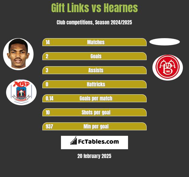 Gift Links vs Hearnes h2h player stats