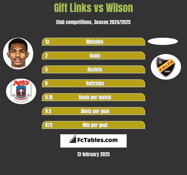 Gift Links vs Wilson h2h player stats