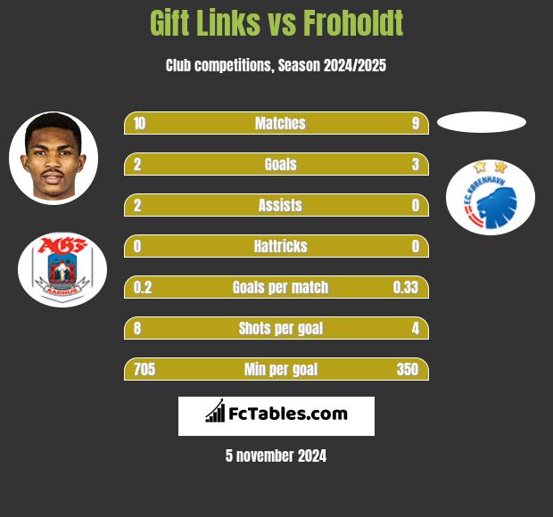 Gift Links vs Froholdt h2h player stats