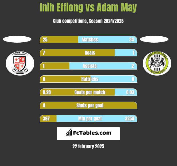 Inih Effiong vs Adam May h2h player stats