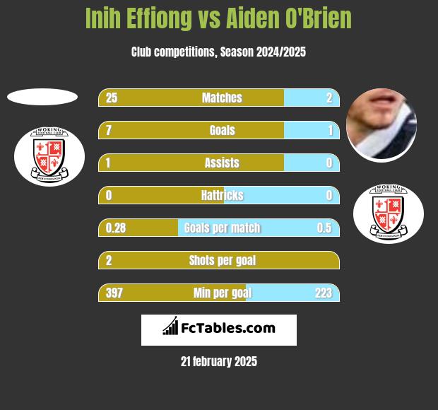 Inih Effiong vs Aiden O'Brien h2h player stats