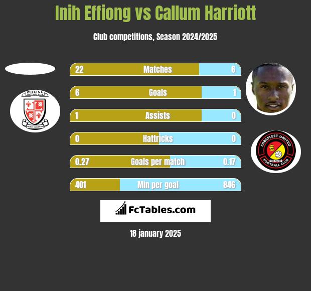 Inih Effiong vs Callum Harriott h2h player stats