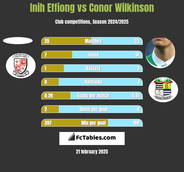 Inih Effiong vs Conor Wilkinson h2h player stats