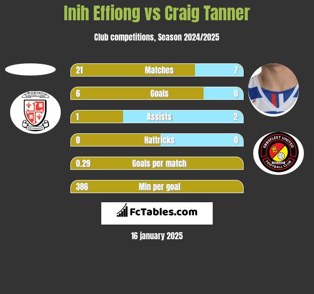 Inih Effiong vs Craig Tanner h2h player stats