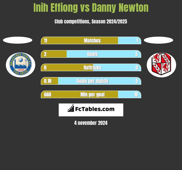 Inih Effiong vs Danny Newton h2h player stats