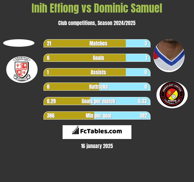 Inih Effiong vs Dominic Samuel h2h player stats