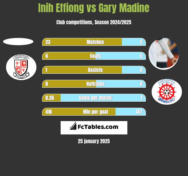 Inih Effiong vs Gary Madine h2h player stats