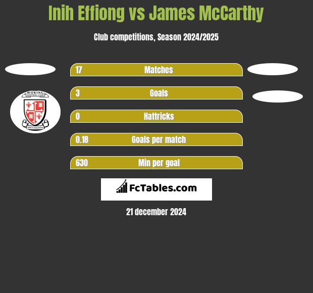 Inih Effiong vs James McCarthy h2h player stats