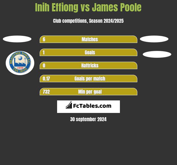 Inih Effiong vs James Poole h2h player stats