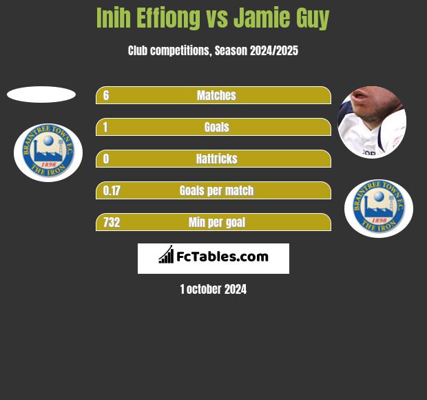 Inih Effiong vs Jamie Guy h2h player stats