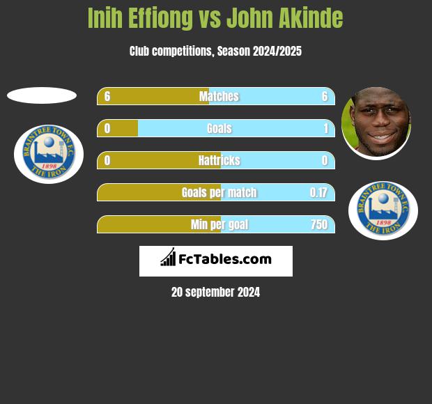 Inih Effiong vs John Akinde h2h player stats