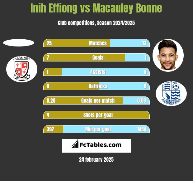 Inih Effiong vs Macauley Bonne h2h player stats