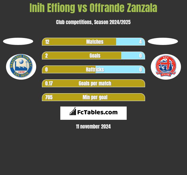 Inih Effiong vs Offrande Zanzala h2h player stats