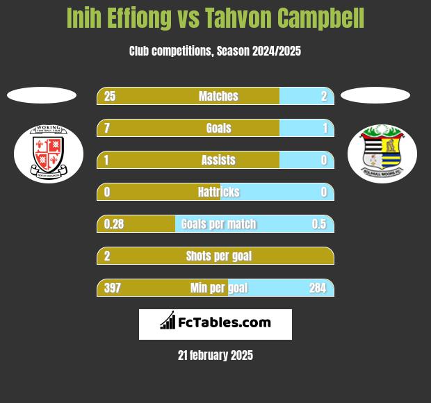 Inih Effiong vs Tahvon Campbell h2h player stats