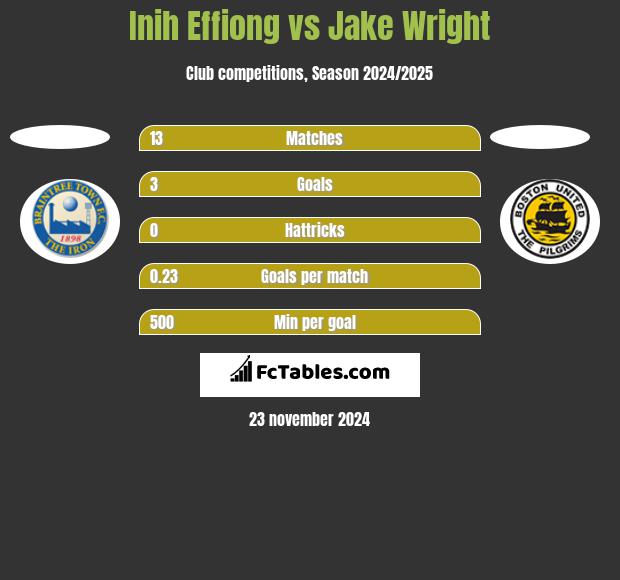 Inih Effiong vs Jake Wright h2h player stats