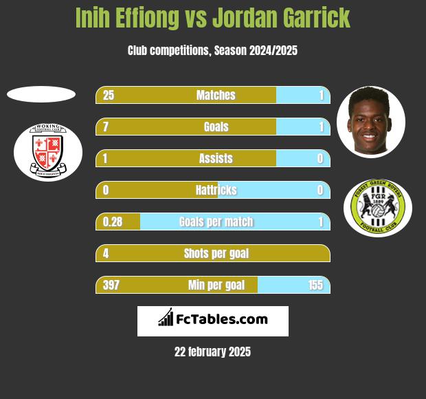 Inih Effiong vs Jordan Garrick h2h player stats