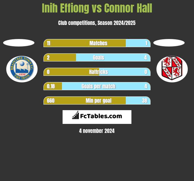 Inih Effiong vs Connor Hall h2h player stats