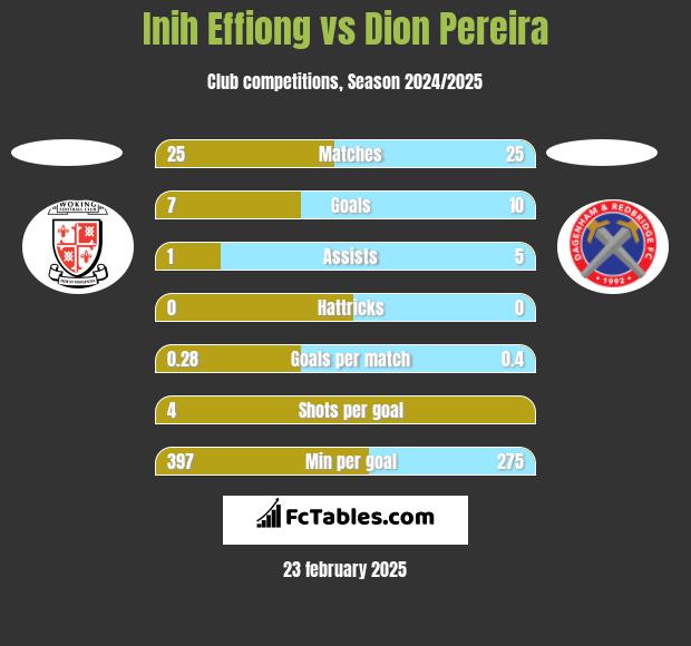 Inih Effiong vs Dion Pereira h2h player stats