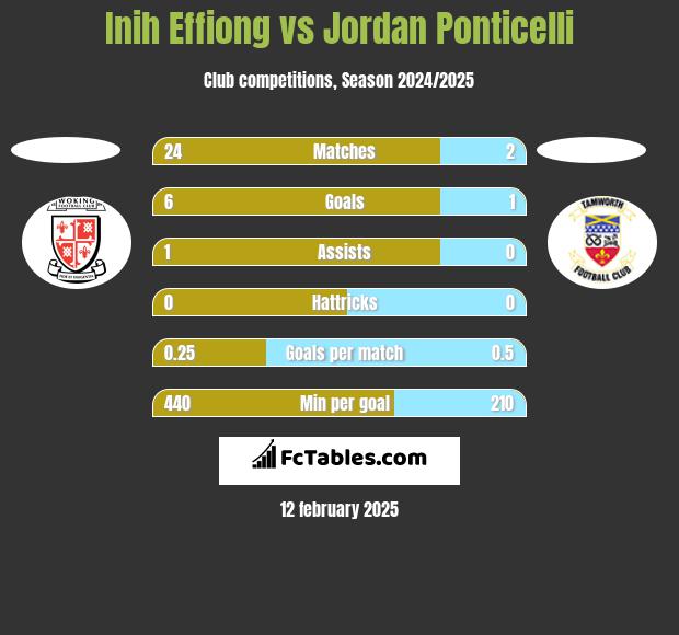 Inih Effiong vs Jordan Ponticelli h2h player stats