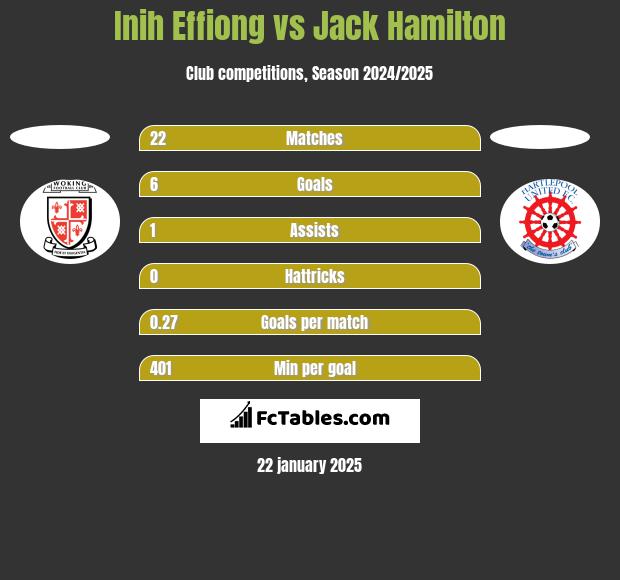 Inih Effiong vs Jack Hamilton h2h player stats