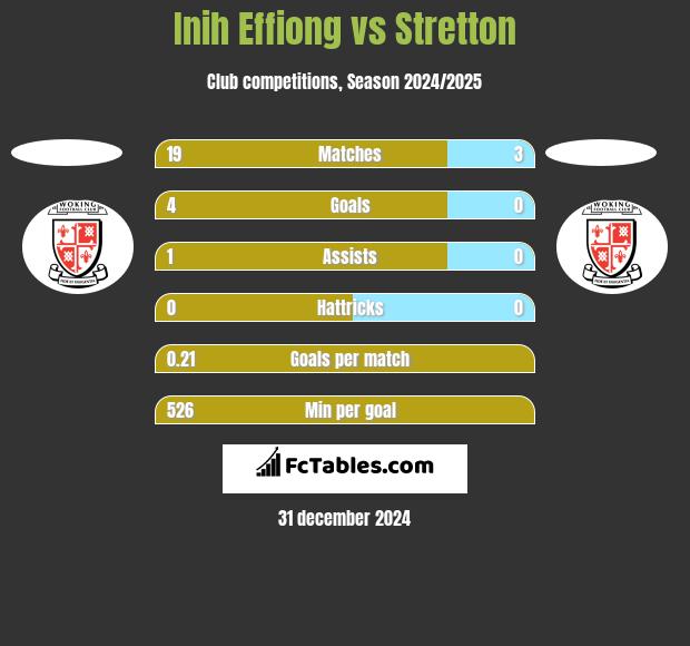 Inih Effiong vs Stretton h2h player stats