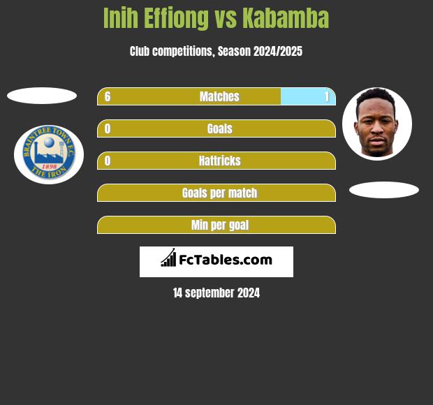 Inih Effiong vs Kabamba h2h player stats