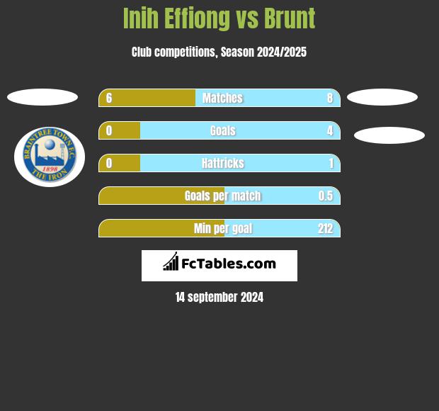 Inih Effiong vs Brunt h2h player stats