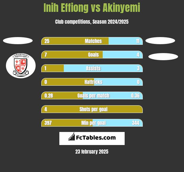 Inih Effiong vs Akinyemi h2h player stats