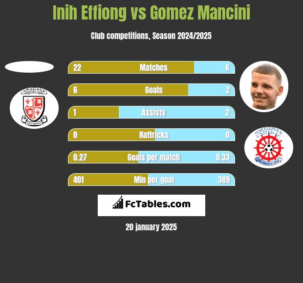 Inih Effiong vs Gomez Mancini h2h player stats