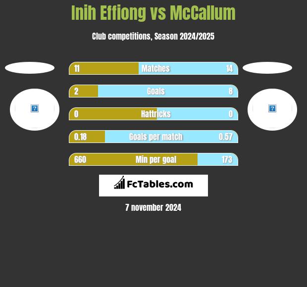 Inih Effiong vs McCallum h2h player stats