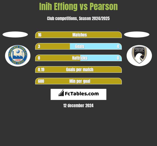 Inih Effiong vs Pearson h2h player stats