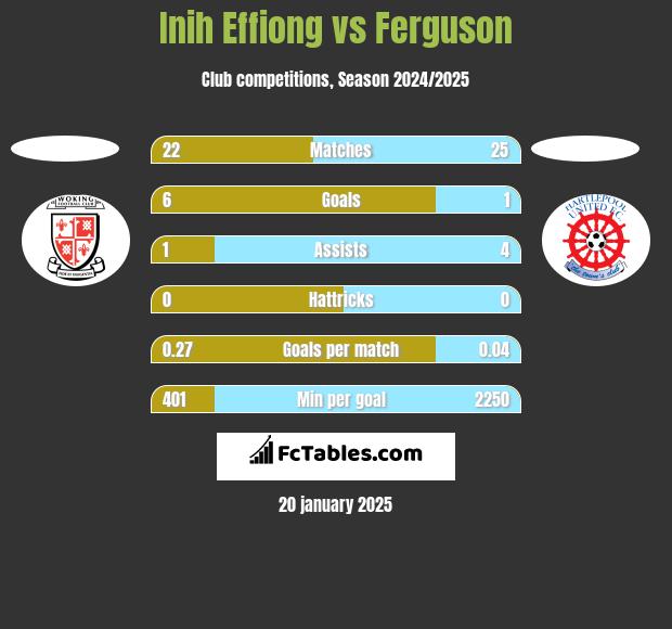 Inih Effiong vs Ferguson h2h player stats