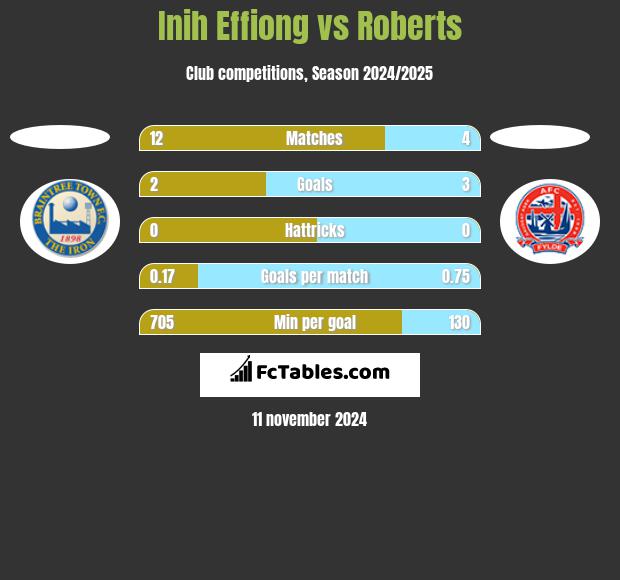 Inih Effiong vs Roberts h2h player stats