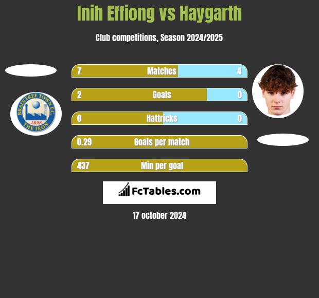 Inih Effiong vs Haygarth h2h player stats