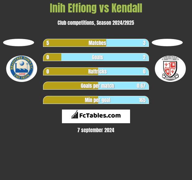 Inih Effiong vs Kendall h2h player stats